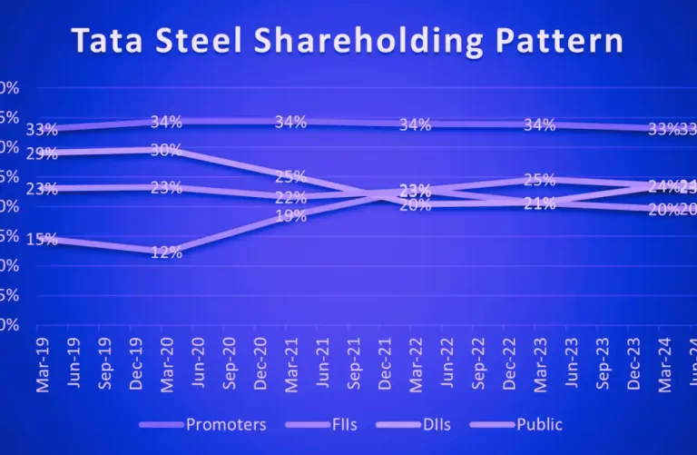 TATA STEEL SHARE HOLDING PATTERNS